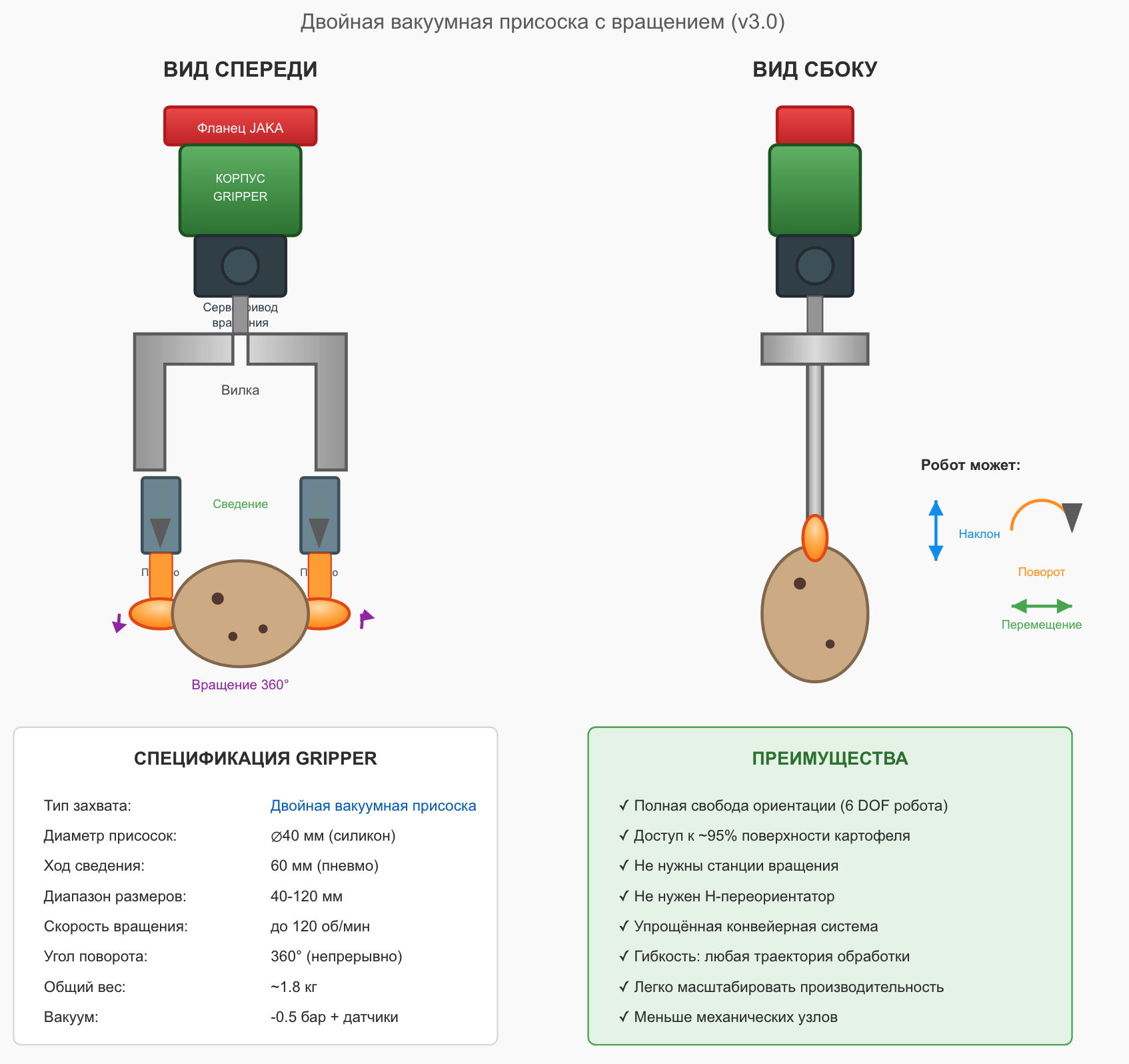Vacuum gripper with rotation