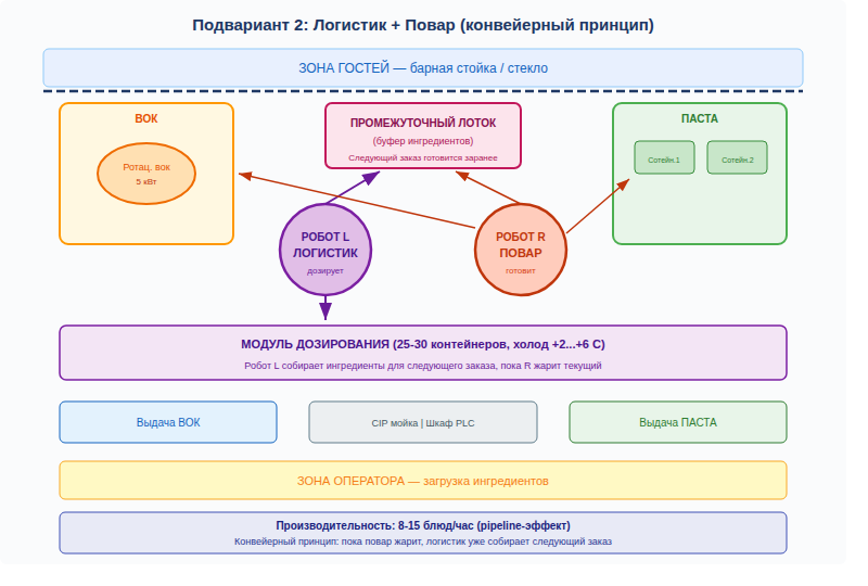 Option 2 — Logistics + Cook (pipeline)